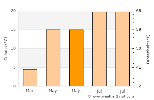 Păuşeşti average temperature in May