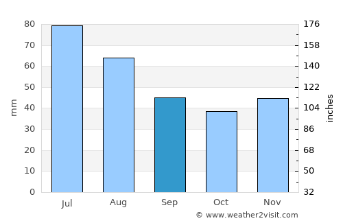 Păuşeşti average rain in September