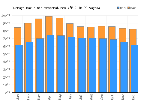 Pāvagada average minimum / maximum temperatures (Fahrenheit)
