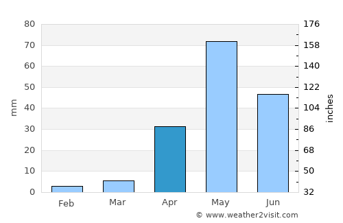 Pāvagada average rain in April