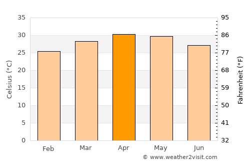 Pāvagada average temperature in April