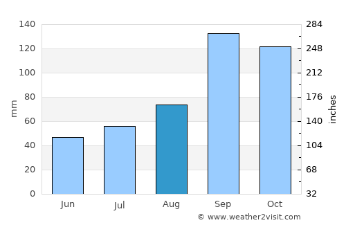 Pāvagada average rain in August