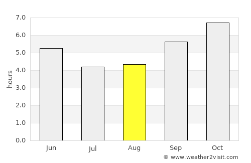 Pāvagada average rain in August
