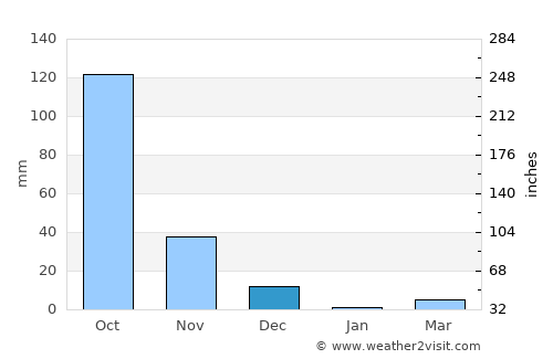 Pāvagada average rain in December