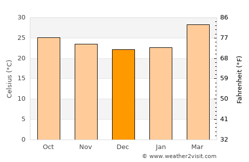Pāvagada average temperature in December