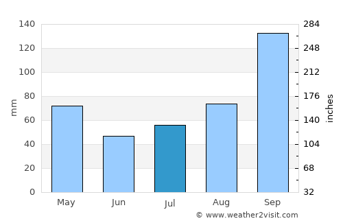 Pāvagada average rain in July