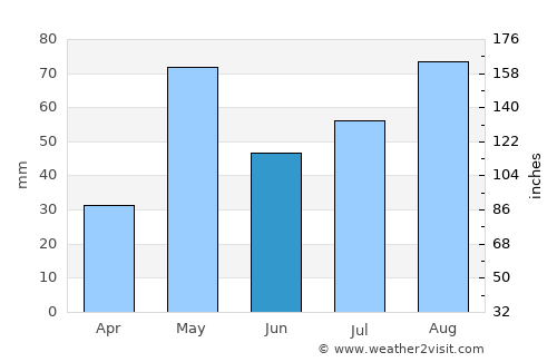 Pāvagada average rain in June