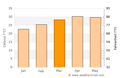 Pāvagada average temperature in March