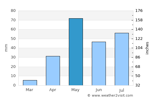 Pāvagada average rain in May