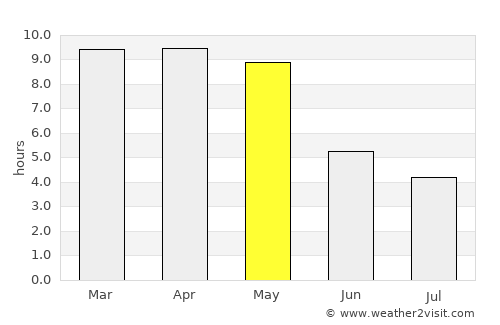 Pāvagada average rain in May