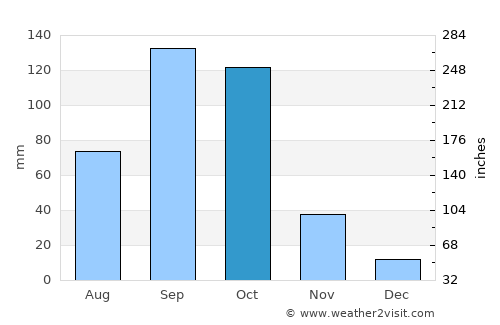 Pāvagada average rain in October