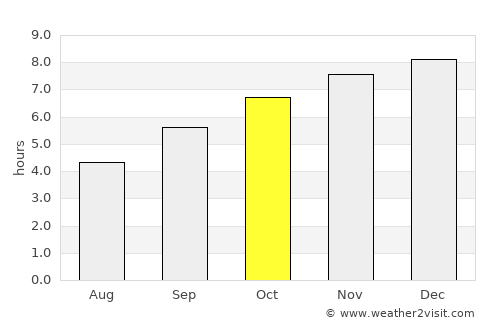 Pāvagada average rain in October