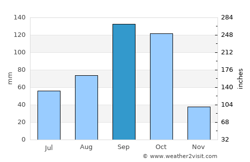 Pāvagada average rain in September