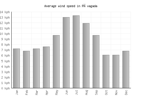 Pāvagada average winspeed by month (km/h)