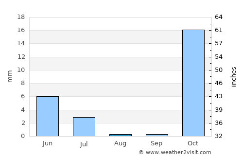 Pāveh average rain in August
