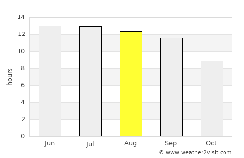 Pāveh average rain in August