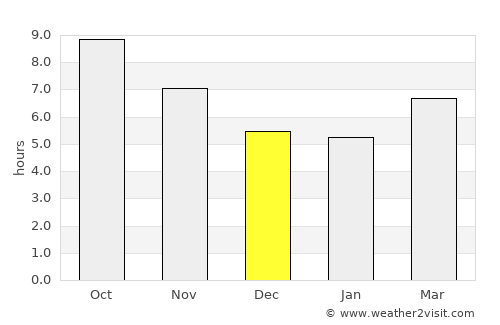 Pāveh average rain in December