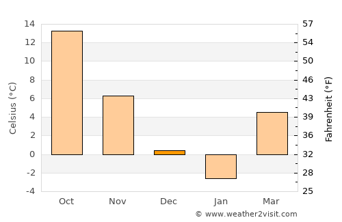 Pāveh average temperature in December