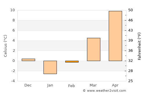 Pāveh average temperature in February
