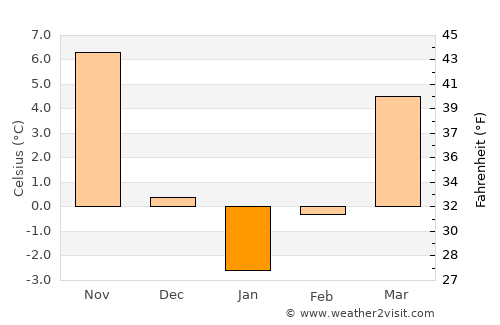 Pāveh average temperature in January