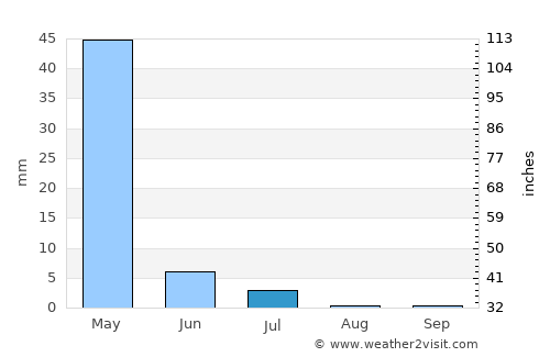 Pāveh average rain in July