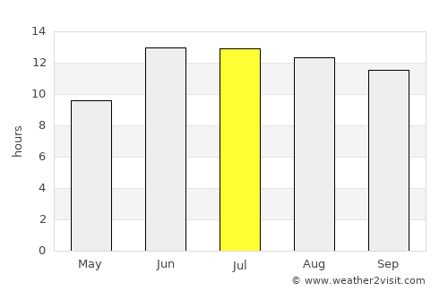 Pāveh average rain in July