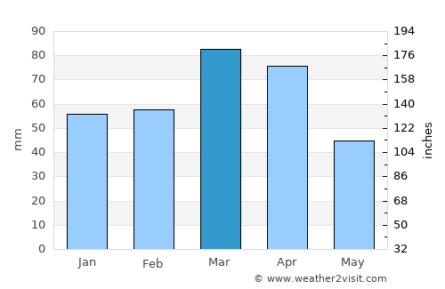 Pāveh average rain in March