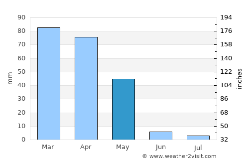 Pāveh average rain in May