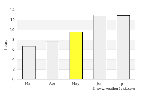 Pāveh average rain in May