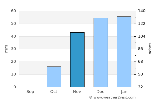 Pāveh average rain in November