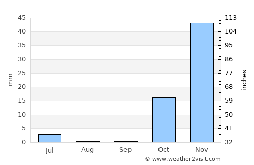 Pāveh average rain in September