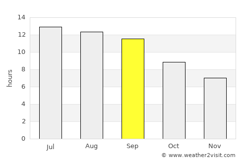 Pāveh average rain in September