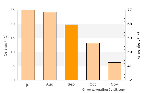 Pāveh average temperature in September