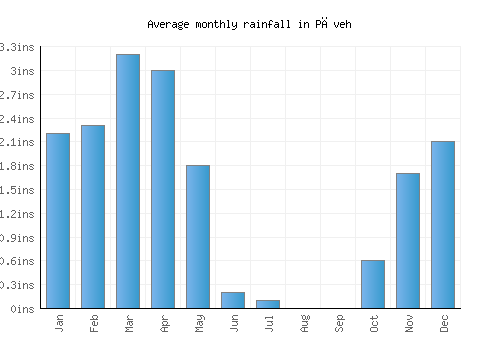 Pāveh monthly rainfall chart (inches)