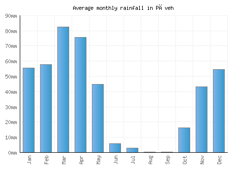 Pāveh monthly rainfall chart (mm)