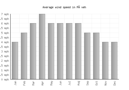 Pāveh average winspeed by month (mph)