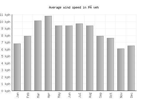 Pāveh average winspeed by month (km/h)