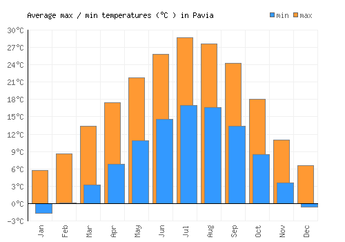 Pavia average minimum / maximum temperatures (Celsius)