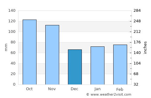 Pavia average rain in December