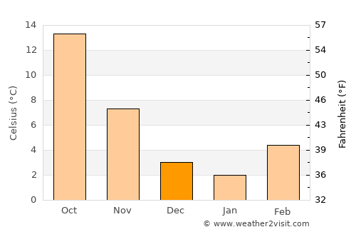 Pavia average temperature in December