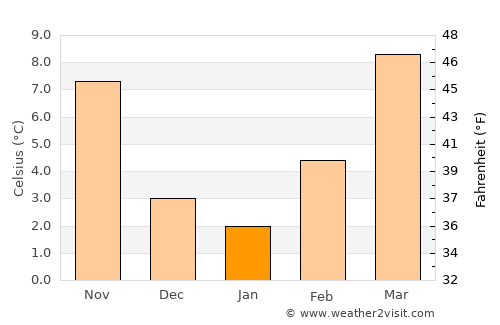 Pavia average temperature in January
