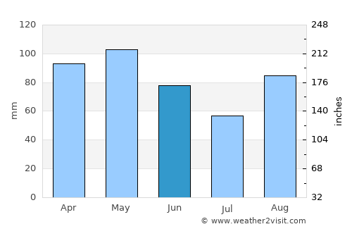Pavia average rain in June