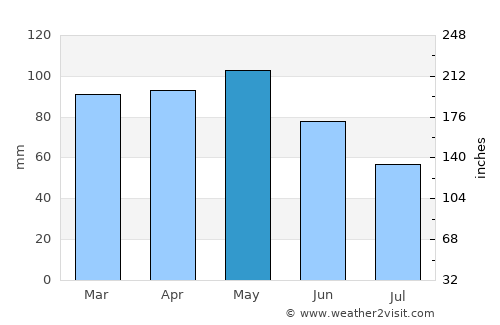Pavia average rain in May