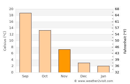 Pavia average temperature in November