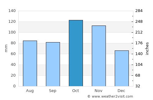 Pavia average rain in October