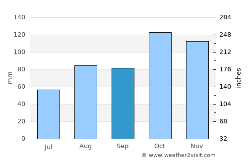 Pavia average rain in September