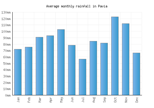 Pavia monthly rainfall chart (mm)