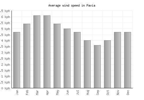 Pavia average winspeed by month (km/h)