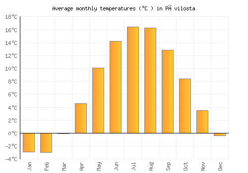 Pāvilosta average temperature chart (Celsius)