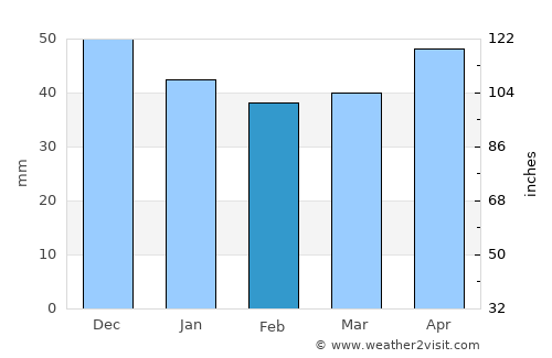Pavlikeni average rain in February